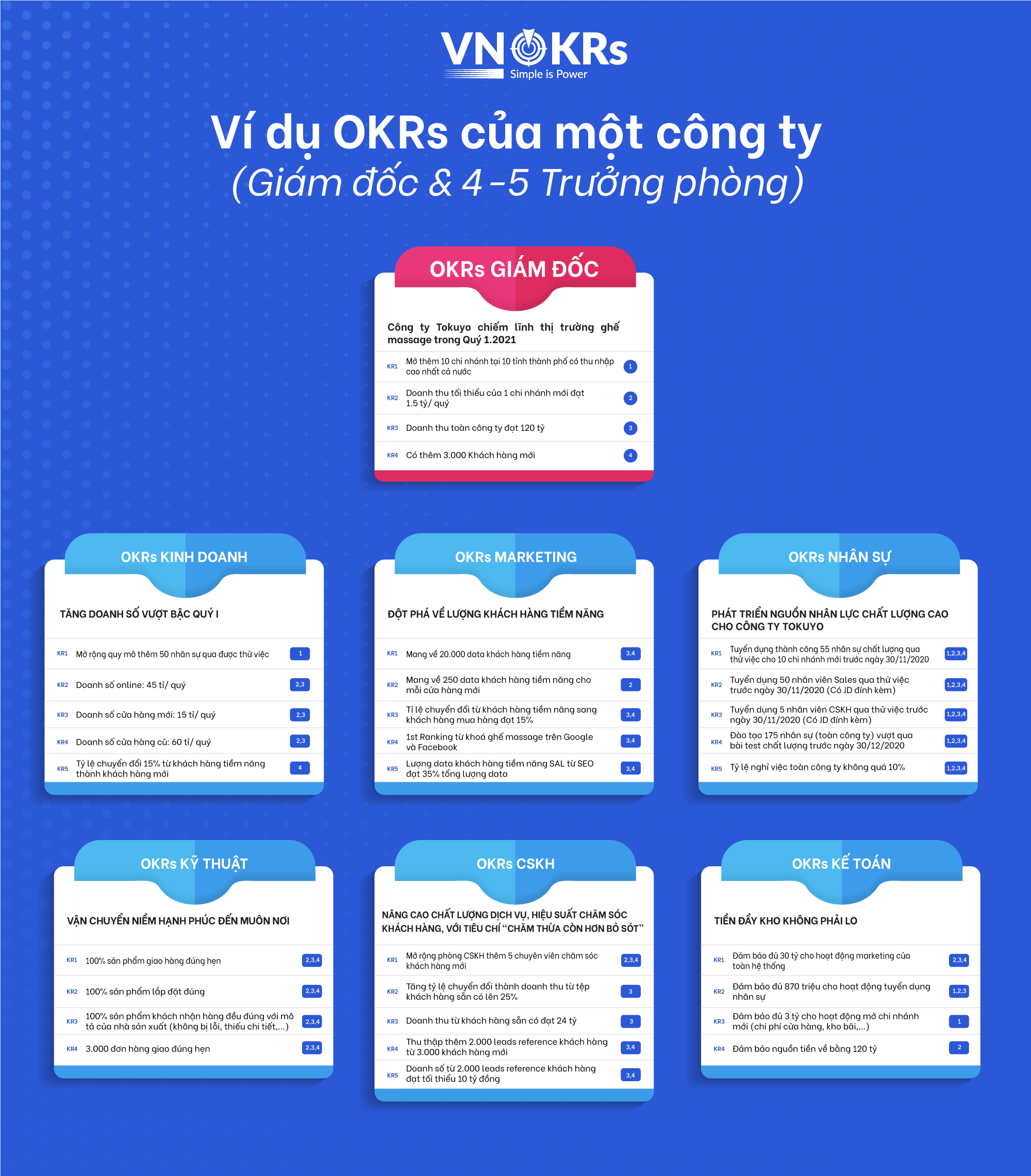 OKRs là gì - Ví dụ về OKRs của một công ty