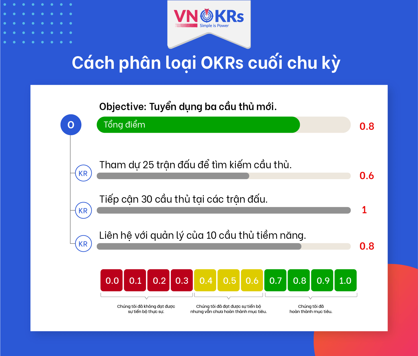 Cuộc Trò Chuyện Cuối Chu Kỳ - Tổng Kết Okrs - Vnokrs