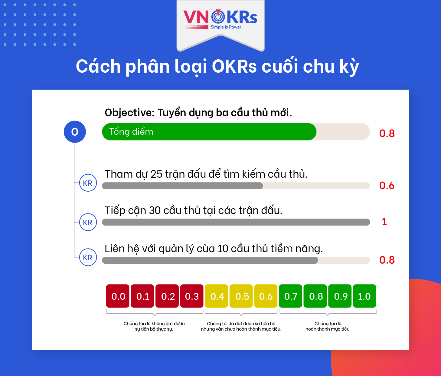 Chấm điểm phân loại OKRs cuối chu kỳ