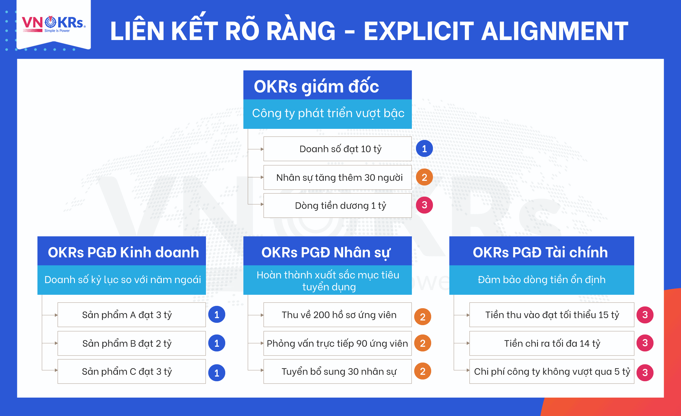 Liên kết OKRs rõ ràng