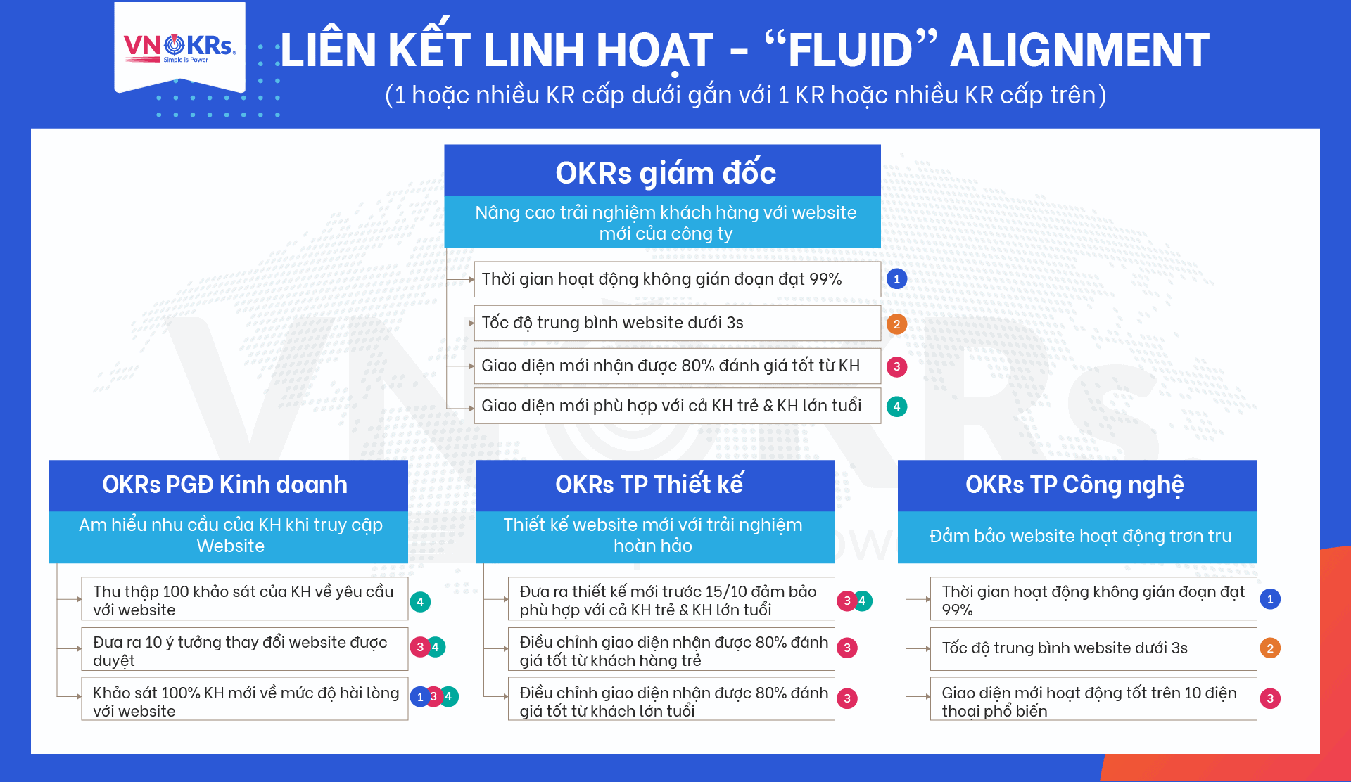 Liên kết OKRs linh hoạt