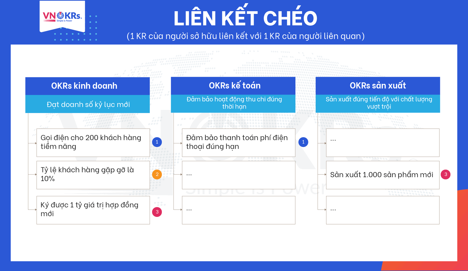 Liên kết chéo OKRs
